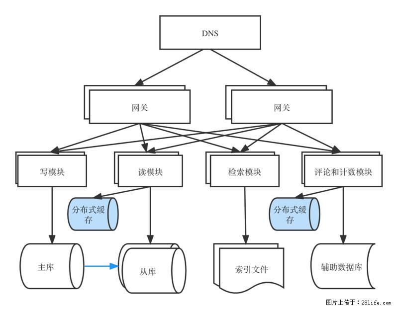 对近十年后端架构发展的思考 - 职场交流 - 南充生活社区 - 南充28生活网 nanchong.28life.com